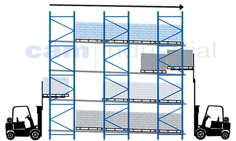 Pallet Flow Racking