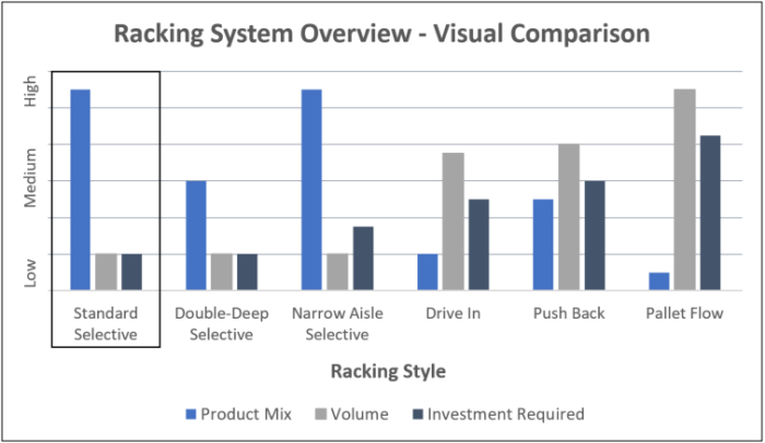 Selective Pallet Racking - Comparison Chart